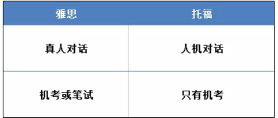 留学、移民、就业，应该考雅思还是考托福？