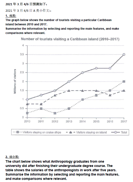 2021年3月4&6日雅思写作考试预测