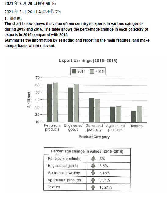 2021年3月20日雅思写作考试预测