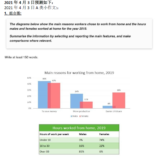 新航道2021年4月3日雅思写作考试预测