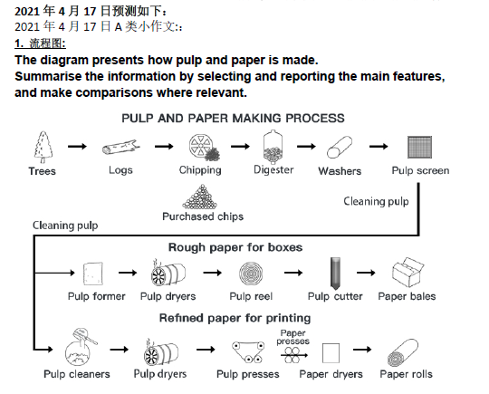 新航道2021年4月17日雅思写作考试预测