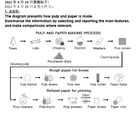 新航道2021年4月24日雅思写作考试预测