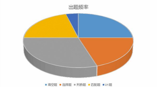 2021雅思考试题目类型分析以及备考建议