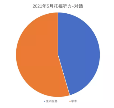 5月托福听力考情分析