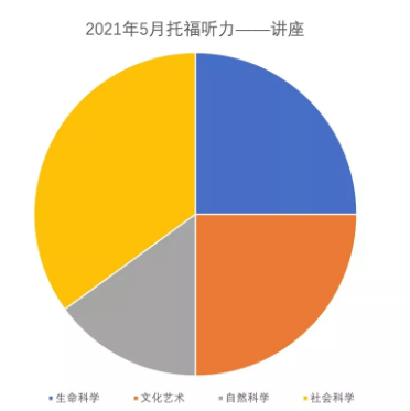 5月托福听力考情分析