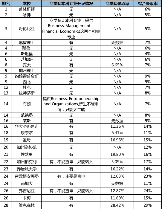 商学校是真的更难申请么？美国前50大学本科商学校汇总