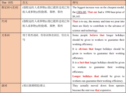 雅思写作中常见的that的错误使用