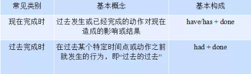 雅思语法：完成时在雅思小作文中的应用