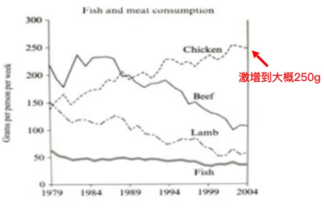 雅思语法：完成时在雅思小作文中的应用