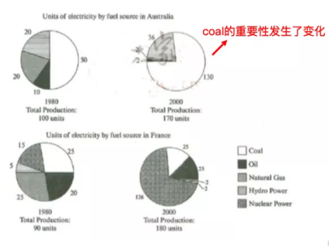 雅思语法：完成时在雅思小作文中的应用