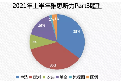 2021年上半年雅思听力考情分析及趋势解读！