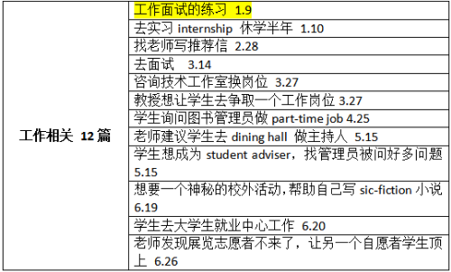 2021上半年托福听力考情分析及备考建议！