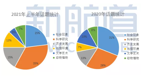 2021年上半年雅思阅读考情及趋势分析！