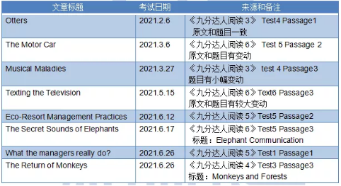 2021年上半年雅思阅读考情及趋势分析！