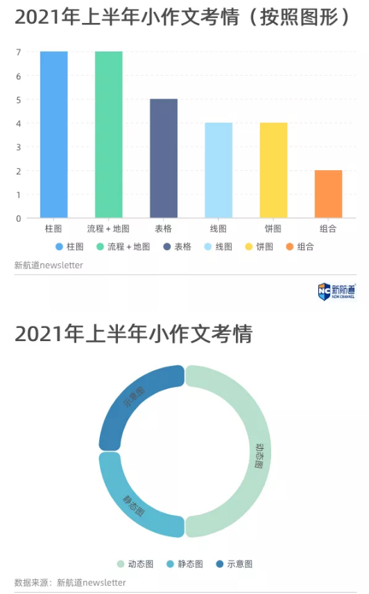 2021年上半年雅思写作考情及趋势分析！