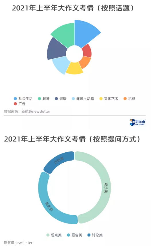 2021年上半年雅思写作考情及趋势分析！