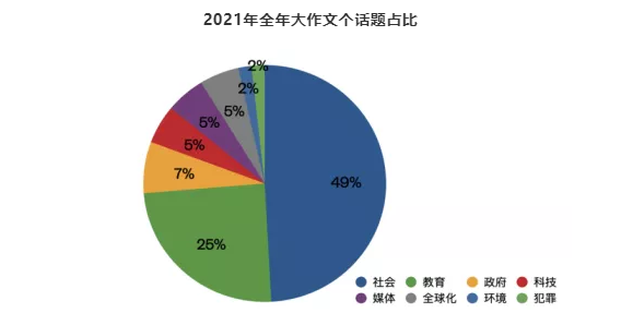 2021年雅思考试回顾分析及2022年考察趋势解读——写作篇