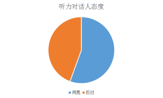 2022年1-2月托福听力&口语考情分析