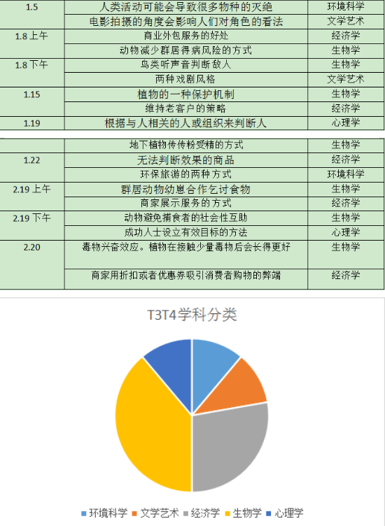 2022年1-2月托福听力&口语考情分析