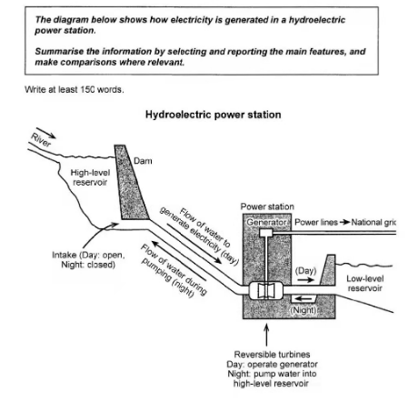 雅思小作文流程图：水电站发电