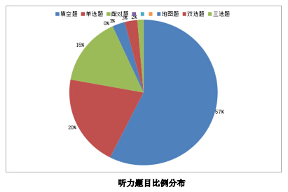 成都新航道2014年上半年雅思考试考情分析