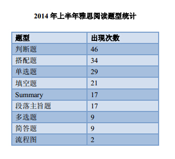 成都新航道2014年上半年雅思考试考情分析