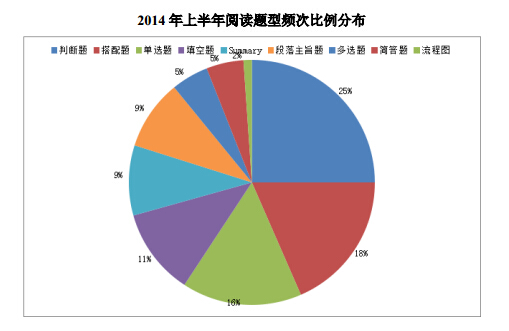 成都新航道2014年上半年雅思考试考情分析