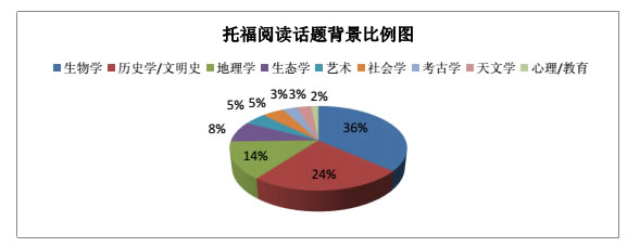 成都新航道托福考情分析