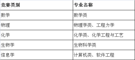 四川大学 自主招生 测试内容 测试类别 专业 测试专业