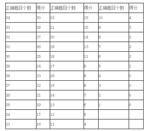 托福听力评分标准图片