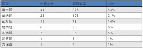 雅思前三季度听力题型总结.png