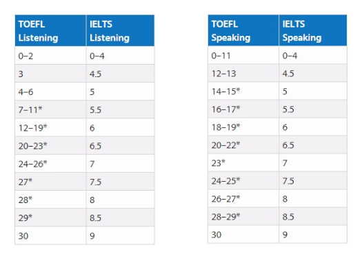 托福雅思听力口语分数对比表.png