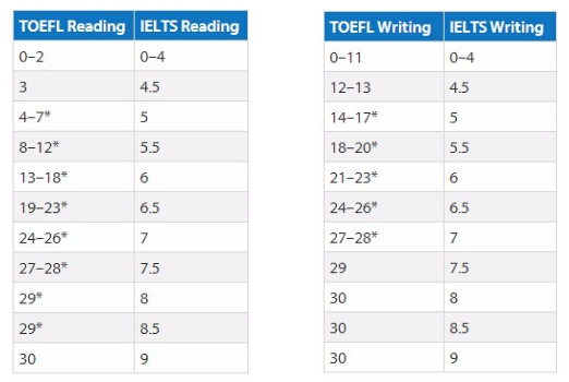 托福雅思阅读写作分数对比表.png