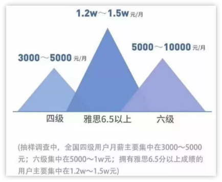 薪水和语言水平的关系   佛山新航道学校