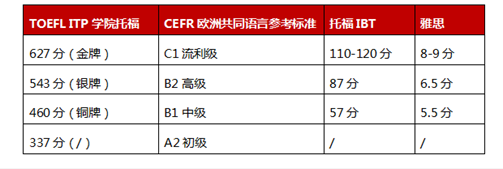 托福可以考啦！ETS专为中国大陆考生推出中国版TOEFL ITP Plus 考试！3.png