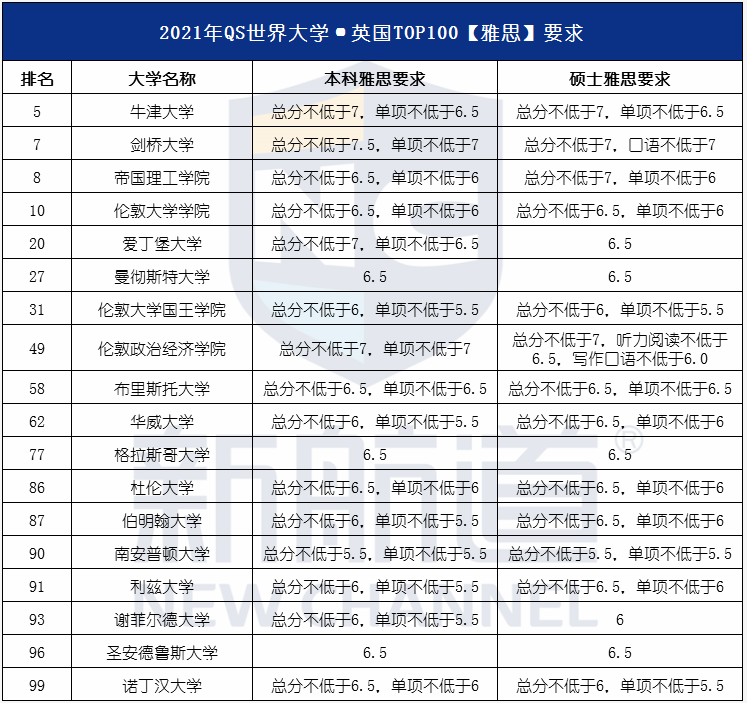 2021世界大学TOP100雅思成绩要求1.png