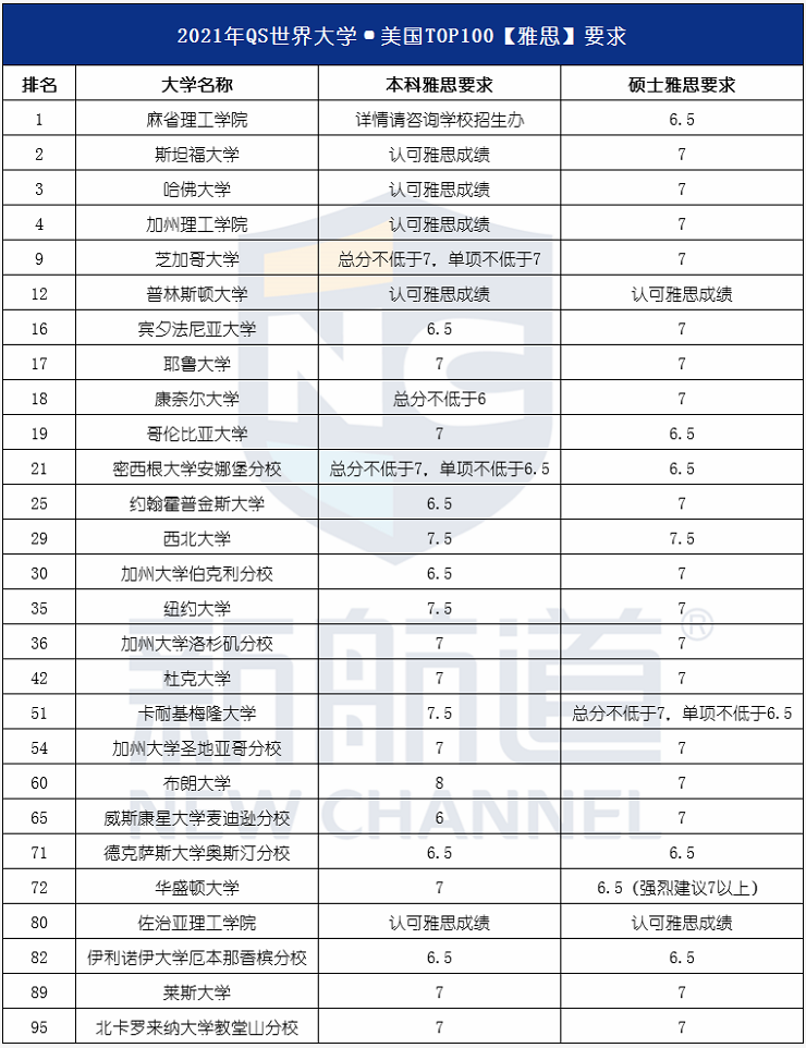 2021世界大学TOP100雅思成绩要求2.png