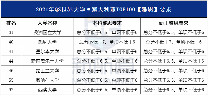 2021世界大学TOP100雅思成绩要求3.png