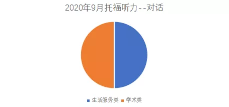 2020年9月托福考试听力考情分析2.png