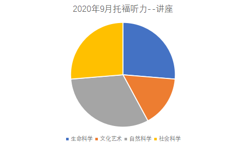 2020年9月托福考试听力考情分析5.png