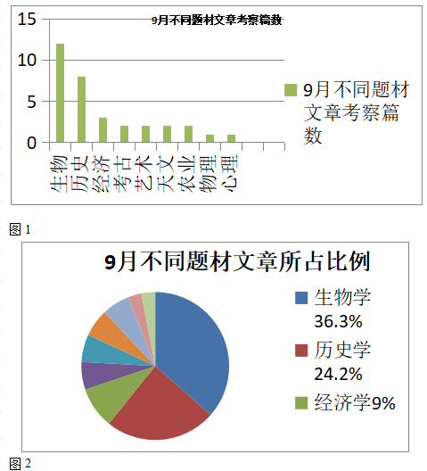 2020年9月托福考试阅读考情分析2.png 2020年9月托福考试阅读考情分析2.png