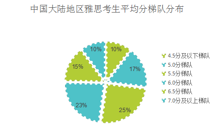 中国大陆地区雅思考生平均分梯队分布.png