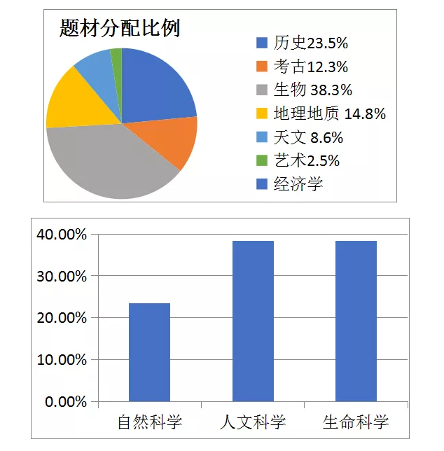 11月托福考情分析（阅读和听力）1.png