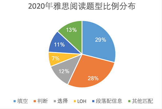 2020年雅思阅读题型分布情况.png