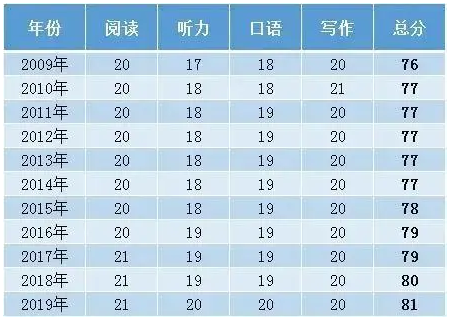 托福考100分有多难？.png