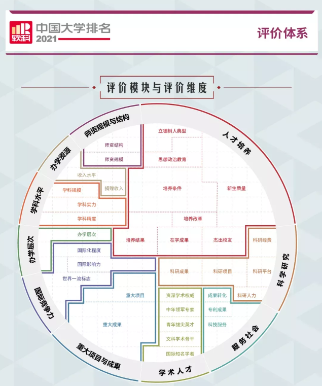 2021软科中国大学排名发布！4.png