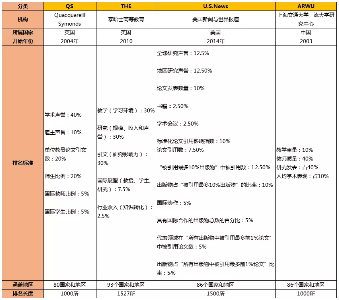 四大世界大学排名有什么区别？参考哪一个好？.png