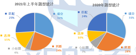 2021年上半年雅思阅读题型分析1.png