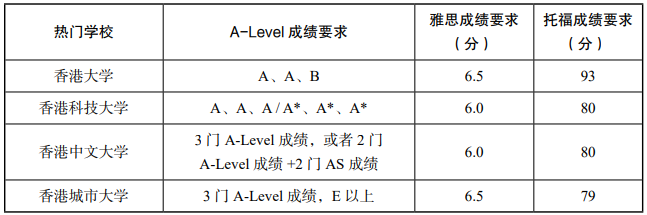 申請香港本科理工類專業的成績要求是多少1.png