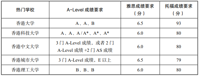 申請香港本科理工類專業的成績要求是多少2.png
